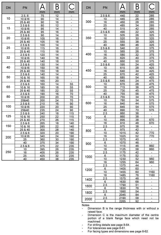 Shandong Hyupshin Flanges Co., Ltd, Flanges Manufacturer, Exporter from Shandong of China, BS 4504 Blind Flange RF, Blank Flange RF, PN16