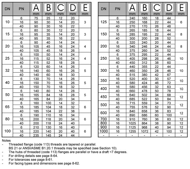 Shandong Hyupshin Flanges Co., Ltd, Flanges Manufacturer, Exporter from Shandong of China, produce BS4504 Threaded Flanges, Screwed Flanges, BS PT Threaded Flanges, BSPT Flanges