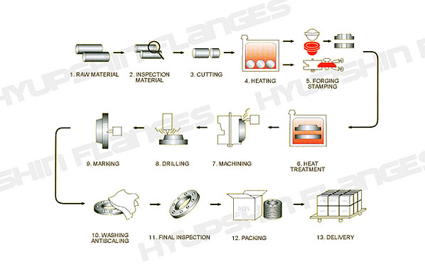 Shandong Hyupshin Flanges Co., Ltd, Forged Flanges, Steel Flanges, Manufacturer, Exporter from Shandong of China.